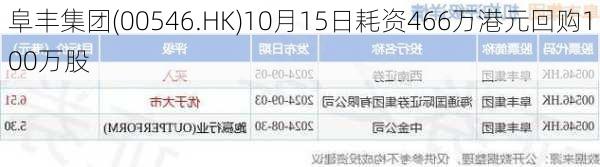 阜丰集团(00546.HK)10月15日耗资466万港元回购100万股