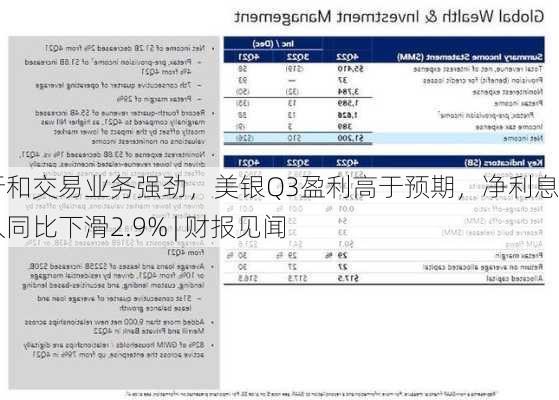 投行和交易业务强劲，美银Q3盈利高于预期，净利息收入同比下滑2.9% | 财报见闻