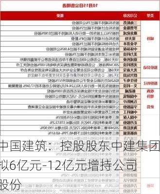 中国建筑：控股股东中建集团拟6亿元-12亿元增持公司股份