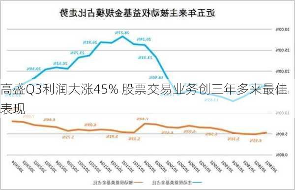 高盛Q3利润大涨45% 股票交易业务创三年多来最佳表现