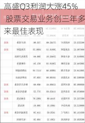 高盛Q3利润大涨45% 股票交易业务创三年多来最佳表现