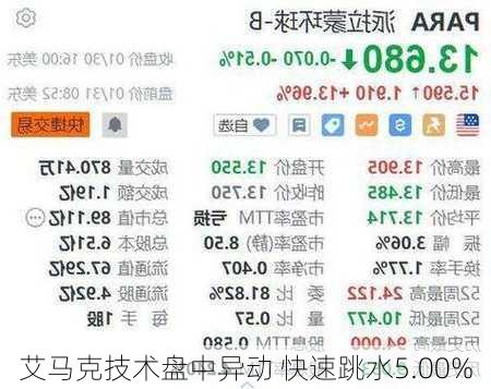 艾马克技术盘中异动 快速跳水5.00%