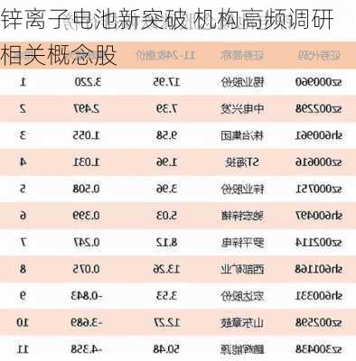 锌离子电池新突破 机构高频调研相关概念股