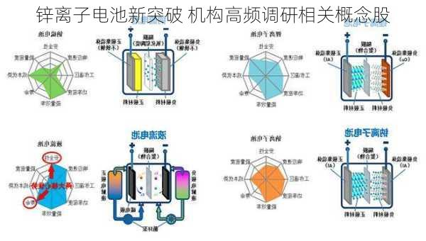 锌离子电池新突破 机构高频调研相关概念股