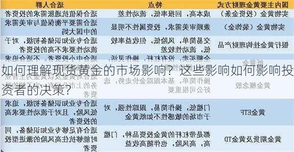 如何理解现货黄金的市场影响？这些影响如何影响投资者的决策？