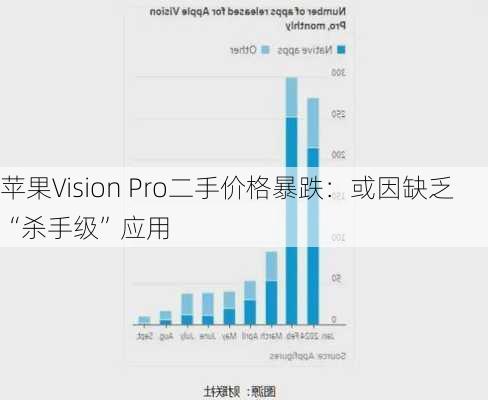 苹果Vision Pro二手价格暴跌：或因缺乏“杀手级”应用