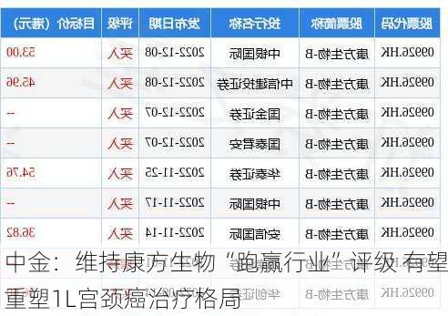 中金：维持康方生物“跑赢行业”评级 有望重塑1L宫颈癌治疗格局