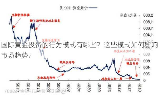 国际黄金投资的行为模式有哪些？这些模式如何影响市场趋势？