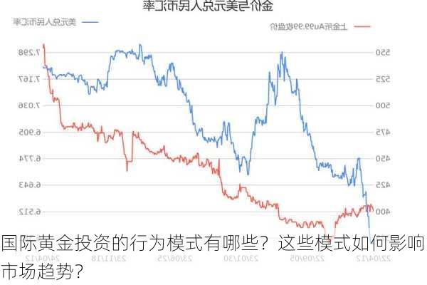 国际黄金投资的行为模式有哪些？这些模式如何影响市场趋势？