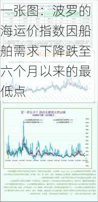 一张图：波罗的海运价指数因船舶需求下降跌至六个月以来的最低点