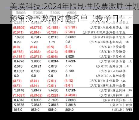 美埃科技:2024年限制性股票激励计划预留授予激励对象名单（授予日）