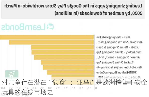 对儿童存在潜在“危险”：亚马逊是欧洲销售不安全玩具的在线市场之一