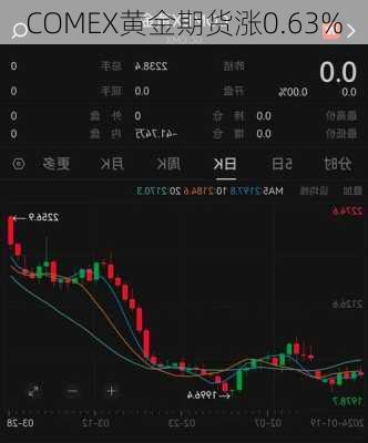 COMEX黄金期货涨0.63%