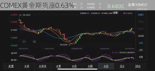 COMEX黄金期货涨0.63%