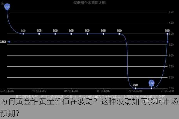 为何黄金铂黄金价值在波动？这种波动如何影响市场预期？