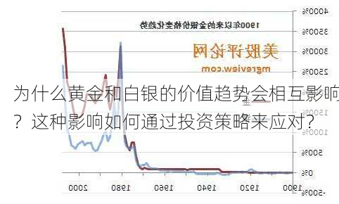 为什么黄金和白银的价值趋势会相互影响？这种影响如何通过投资策略来应对？