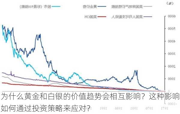 为什么黄金和白银的价值趋势会相互影响？这种影响如何通过投资策略来应对？