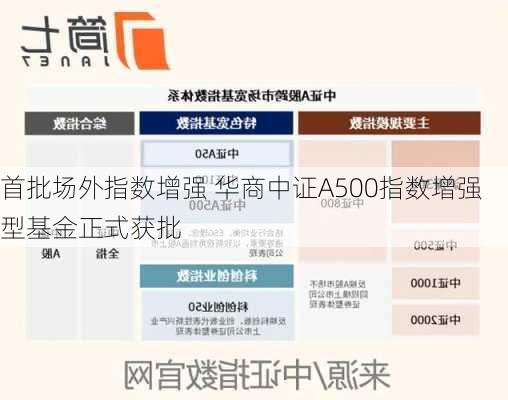 首批场外指数增强 华商中证A500指数增强型基金正式获批