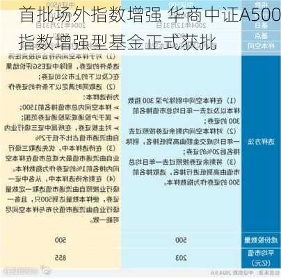 首批场外指数增强 华商中证A500指数增强型基金正式获批