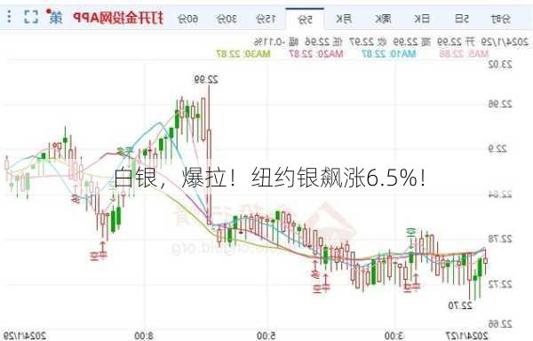 白银，爆拉！纽约银飙涨6.5%！