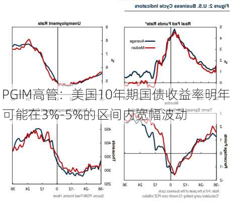 PGIM高管：美国10年期国债收益率明年可能在3%-5%的区间内宽幅波动