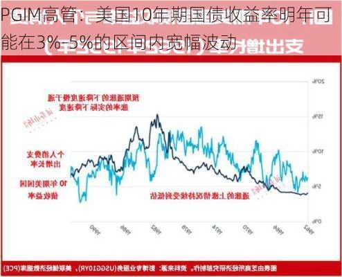 PGIM高管：美国10年期国债收益率明年可能在3%-5%的区间内宽幅波动