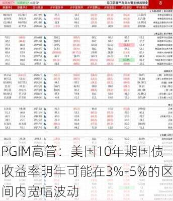 PGIM高管：美国10年期国债收益率明年可能在3%-5%的区间内宽幅波动