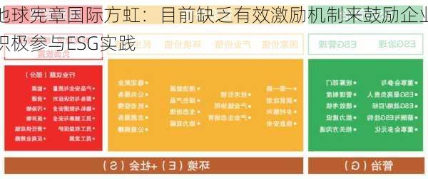 地球宪章国际方虹：目前缺乏有效激励机制来鼓励企业积极参与ESG实践