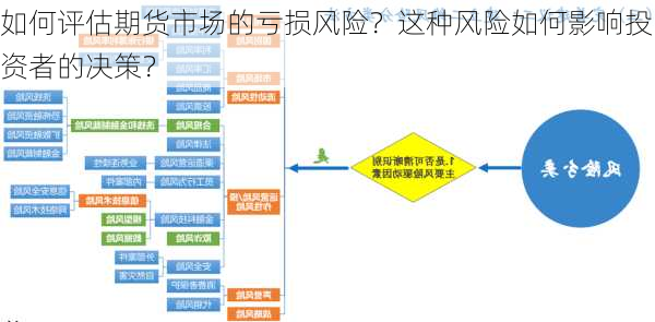 如何评估期货市场的亏损风险？这种风险如何影响投资者的决策？