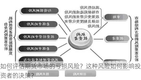 如何评估期货市场的亏损风险？这种风险如何影响投资者的决策？