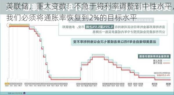 美联储，重大变数！不急于将利率调整到中性水平，我们必须将通胀率恢复到2%的目标水平