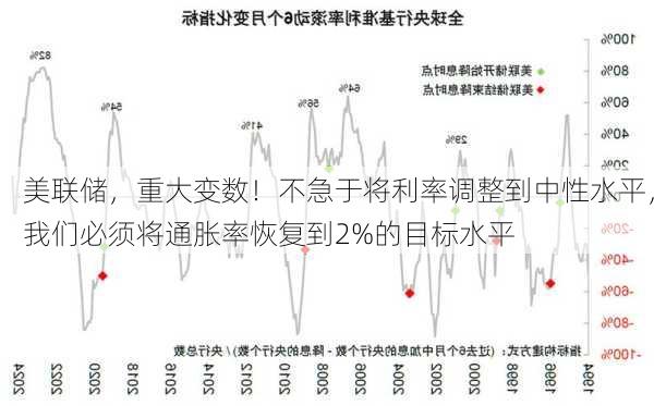 美联储，重大变数！不急于将利率调整到中性水平，我们必须将通胀率恢复到2%的目标水平