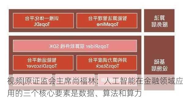 视频|原证监会主席尚福林：人工智能在金融领域应用的三个核心要素是数据、算法和算力