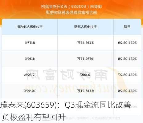 璞泰来(603659)：Q3现金流同比改善 负极盈利有望回升