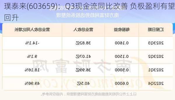 璞泰来(603659)：Q3现金流同比改善 负极盈利有望回升