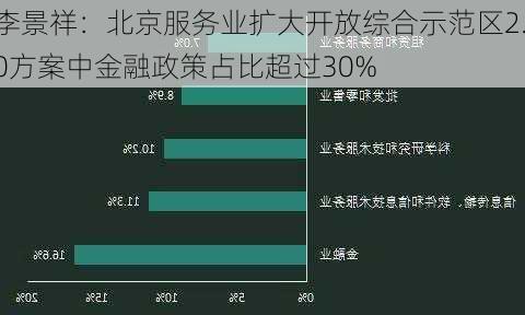 李景祥：北京服务业扩大开放综合示范区2.0方案中金融政策占比超过30%