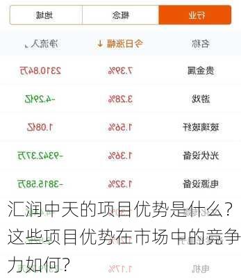 汇润中天的项目优势是什么？这些项目优势在市场中的竞争力如何？