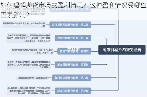 如何理解期货市场的盈利情况？这种盈利情况受哪些因素影响？