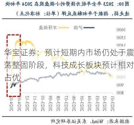 华宝证券：预计短期内市场仍处于震荡整固阶段，科技成长板块预计相对占优