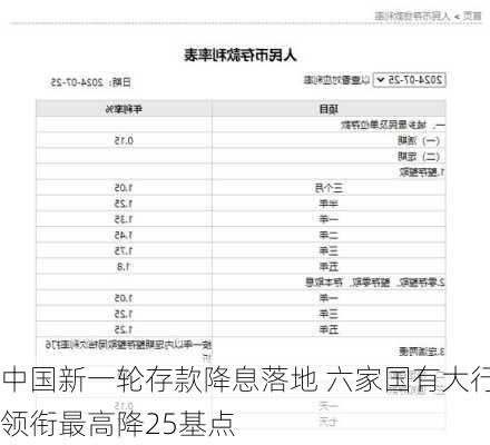 中国新一轮存款降息落地 六家国有大行领衔最高降25基点