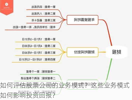 如何评估股票公司的业务模式？这些业务模式如何影响投资回报？