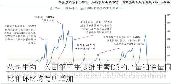 花园生物：公司第三季度维生素D3的产量和销量同比和环比均有所增加