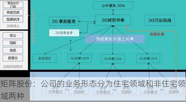 矩阵股份：公司的业务形态分为住宅领域和非住宅领域两种