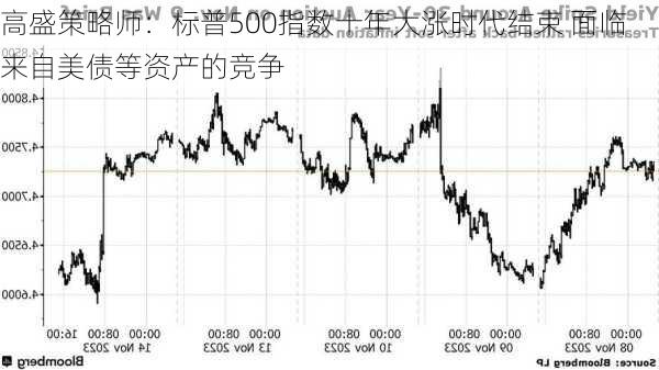 高盛策略师：标普500指数十年大涨时代结束 面临来自美债等资产的竞争