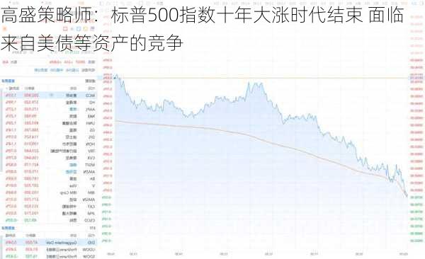 高盛策略师：标普500指数十年大涨时代结束 面临来自美债等资产的竞争