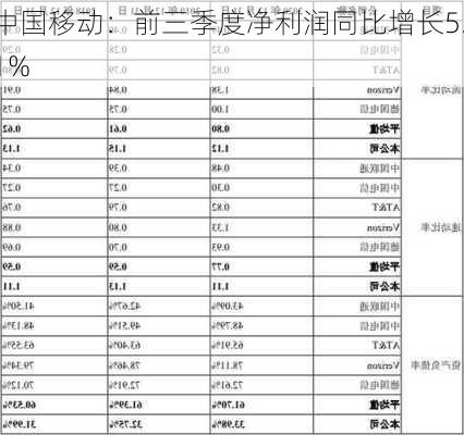 中国移动：前三季度净利润同比增长5.1%