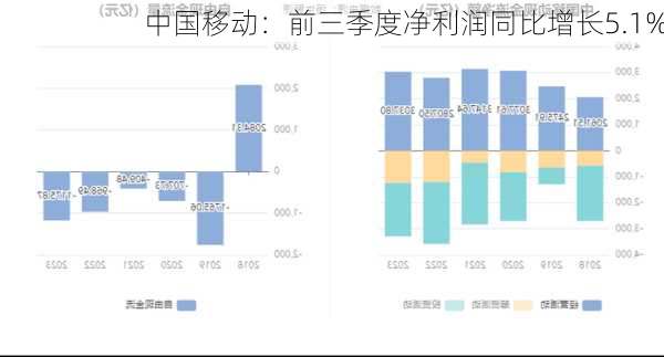 中国移动：前三季度净利润同比增长5.1%