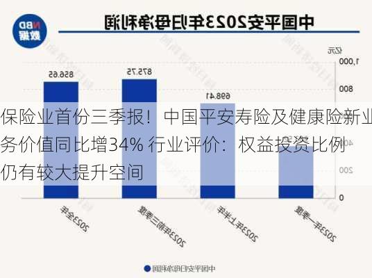 保险业首份三季报！中国平安寿险及健康险新业务价值同比增34% 行业评价：权益投资比例仍有较大提升空间