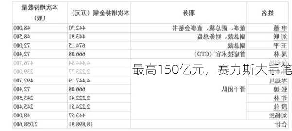 最高150亿元，赛力斯大手笔