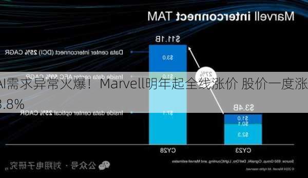 AI需求异常火爆！Marvell明年起全线涨价 股价一度涨3.8%